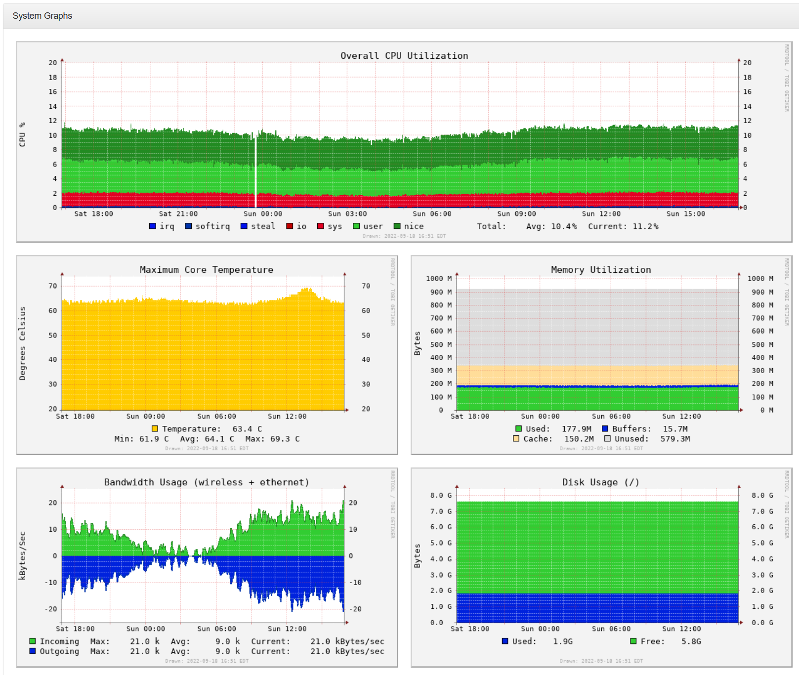 Pi Health Information